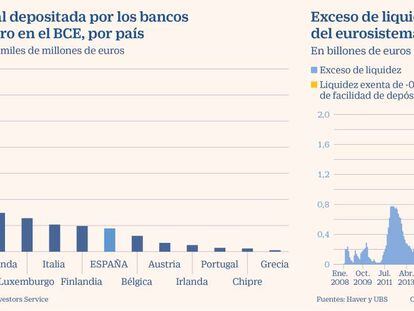 Liquidez total depositada por los bancos de la zona euro en el BCE
