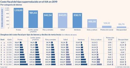 Coste fiscal del tipo superreducido en el IVA en 2019