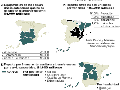 financiación