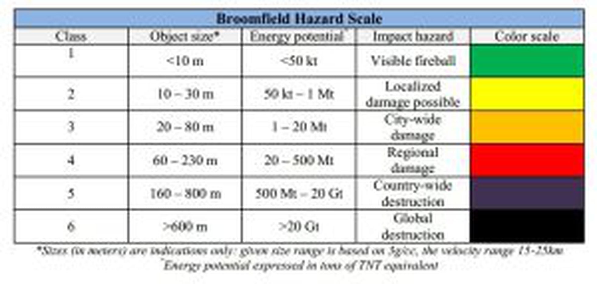 Potential impact. Шкала опасности вампиров. U Scale.