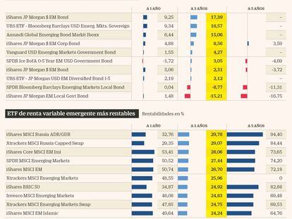 ETF de renta fija y variable emergente más rentables