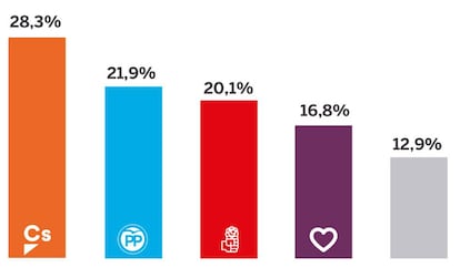 Intenció de vot segons Metroscopia.