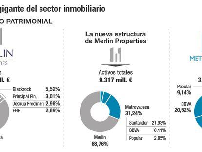 Merlin y Metrovacesa crean la mayor inmobiliaria de España