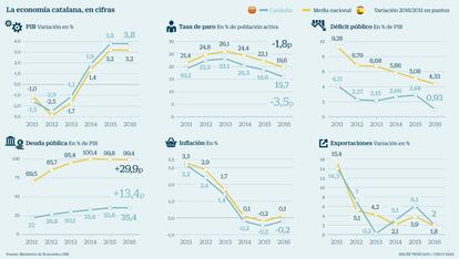 Economía catalana