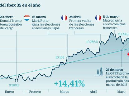 El Ibex baja un 0,7% y cae a niveles previos a las elecciones francesas, ¿qué pasa?