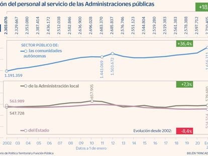 Evolución del personal al servicio de las Administraciones públicas