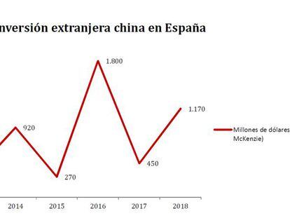 La inversión china en España en 2018 sube un 160% pese la tormenta bursátil