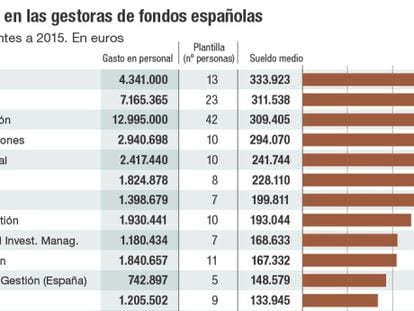 Estos son los sueldos que pagan las gestoras de fondos españolas a sus empleados