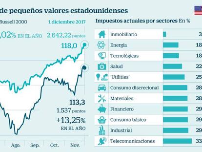 Evoluci&oacute;n comparada del S&amp;P 500 y el &iacute;ndice de peque&ntilde;os valores estadounidenses