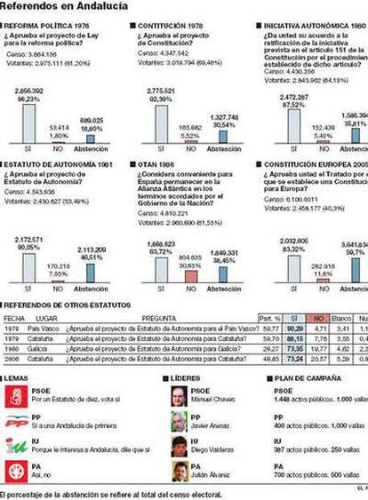 Gráfico de referendos en Andalucía.