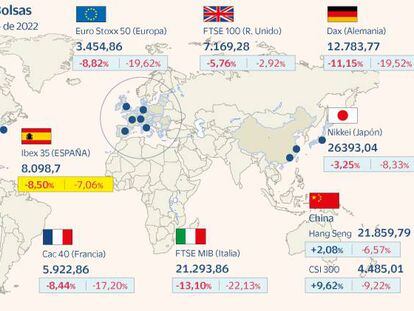 El Ibex firma su peor semestre desde la pandemia