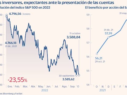 Wall Street se enfrenta a la peor temporada de resultados en dos años