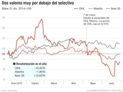 El plan de autocartera de Abertis gana interés en pleno bache bursátil