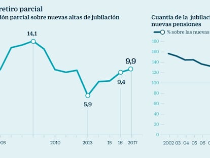 El sobrecoste de la jubilación parcial supera los 2.000 millones al año