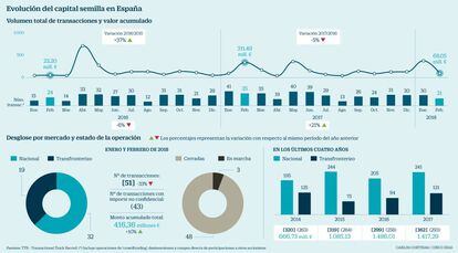 Evolución del capital semilla en España