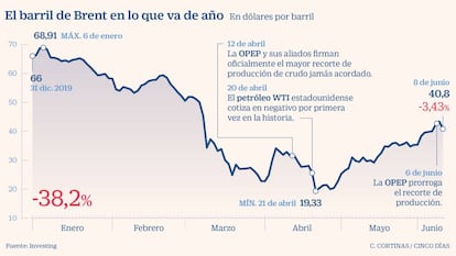 El petróleo cae un 3% y dice adiós a los niveles de marzo