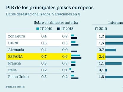 La economía alemana vuelve a crecer e insufla ritmo a la zona euro en el primer trimestre