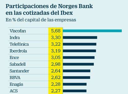 Participaciones de Norges Bank en las cotizadas del Ibex