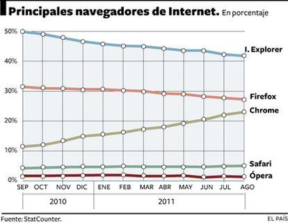 Evolución del mercado de navegadores de Internet.