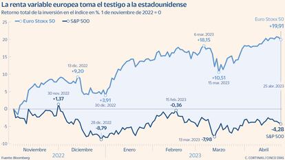 Comparativa entre el Euro Stoxx 50 y el S&P 500