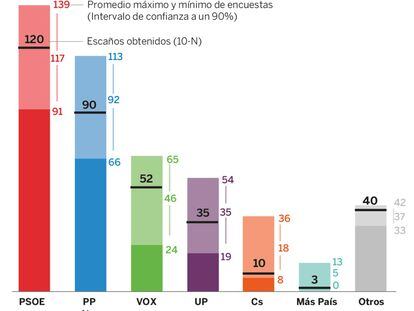 Seis claves del resultado electoral (que los sondeos ya habían anticipado)