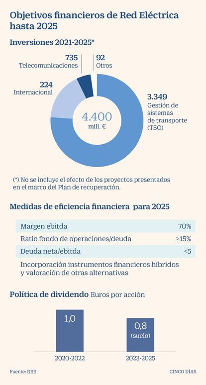 Objetivos financieros de Red Eléctrica hasta 2025