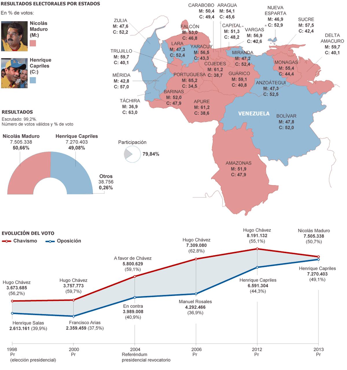 Resultados electorales en Venezuela Internacional EL PAÍS