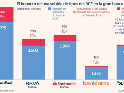 El impacto de una subida de tipos del BCE en la gran banca española