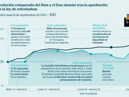 La Bolsa española amplía su brecha con Alemania y se descuelga cada vez más de Europa