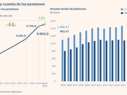 La nómina de pensiones sube un 44% en la década pero el número de prestaciones solo un 12%
