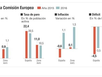 Bruselas también mejora la previsión de crecimiento