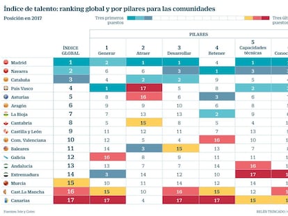 La guerra de las regiones españolas por atraer a los perfiles más demandados