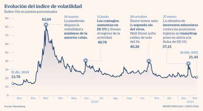 Evolución del índice de volatilidad