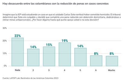 Americas Barometer Survey, Colombia, 2023