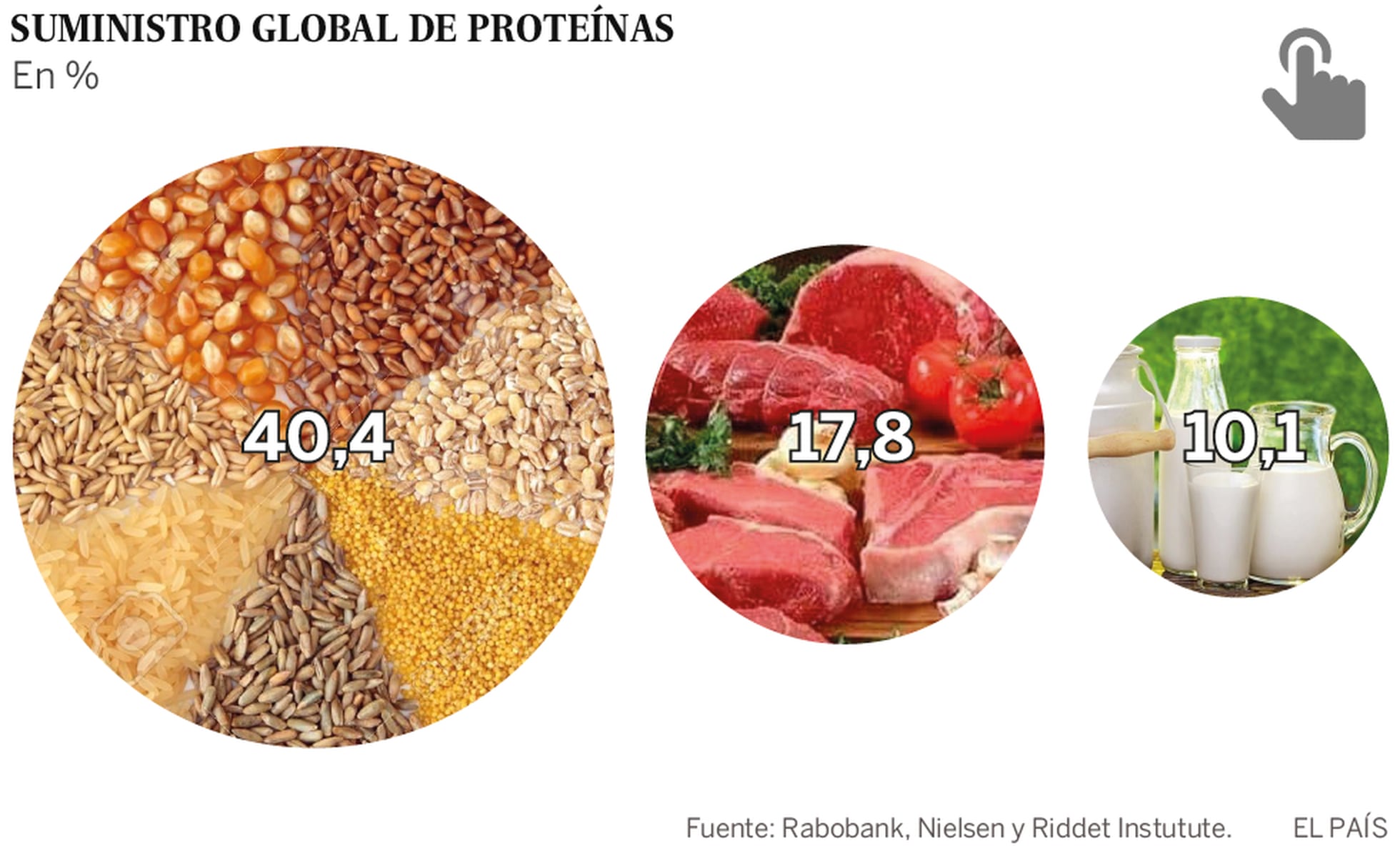 El gran negocio alimentario de las proteínas | Economía | EL PAÍS