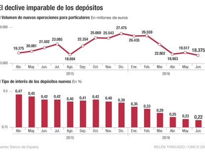 La banca tira la toalla con los depósitos a plazo