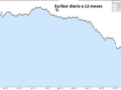 Nuevo hito del euríbor: baja del 0,1% por primera vez