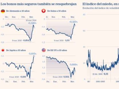 La dificultad de encontrar activos refugio en la tormenta