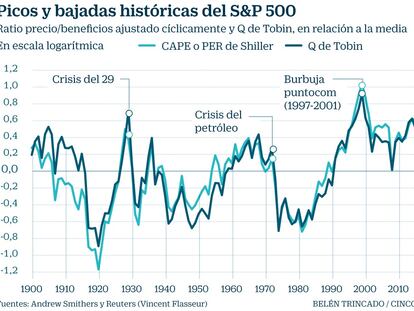 Las acciones están caras, aunque
los beneficios sigan subiendo