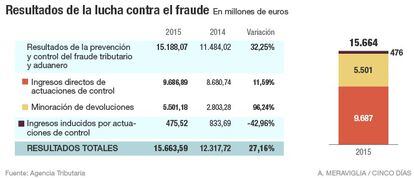 Resultados de la lucha contra el fraude en 2015