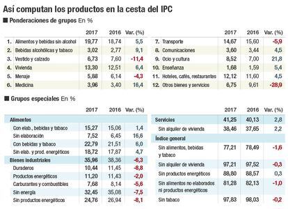 Productos en la cesta del IPC