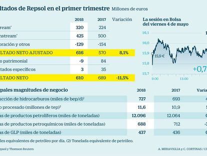 Resultados de Repsol en el primer trimestre