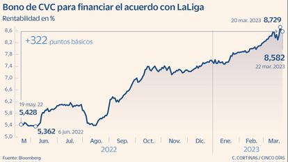 Bono de CVC para financiar el acuerdo con LaLiga