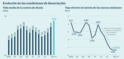 Condiciones de financiación de la deuda del Estado