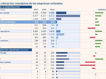 La retribución media de un consejero del Ibex es de 710.000 euros anuales