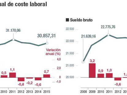 El salario medio en Madrid es un 50% superior al de Extremadura
