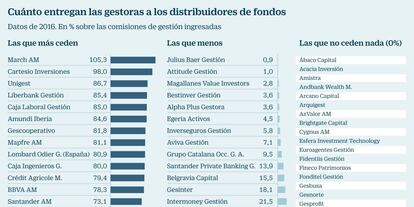 Cuánto entregan las gestoras a las distribuidoras de fondos