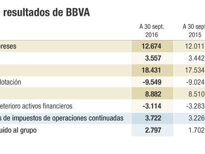 México y Turquía aportan ya el 54,4% del beneficio de BBVA