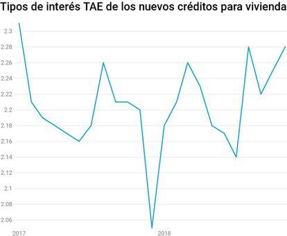 Evolución de los tipos de interés (TAE) de las nuevas operaciones de préstamos hipotecarios, según el Banco de España.