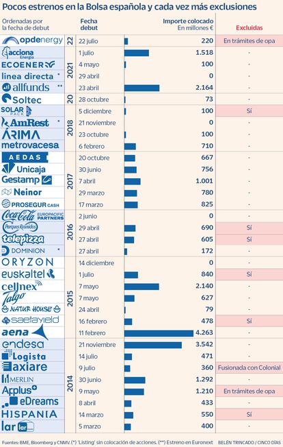 Pocos estrenos en la Bolsa española y cada vez más exclusiones